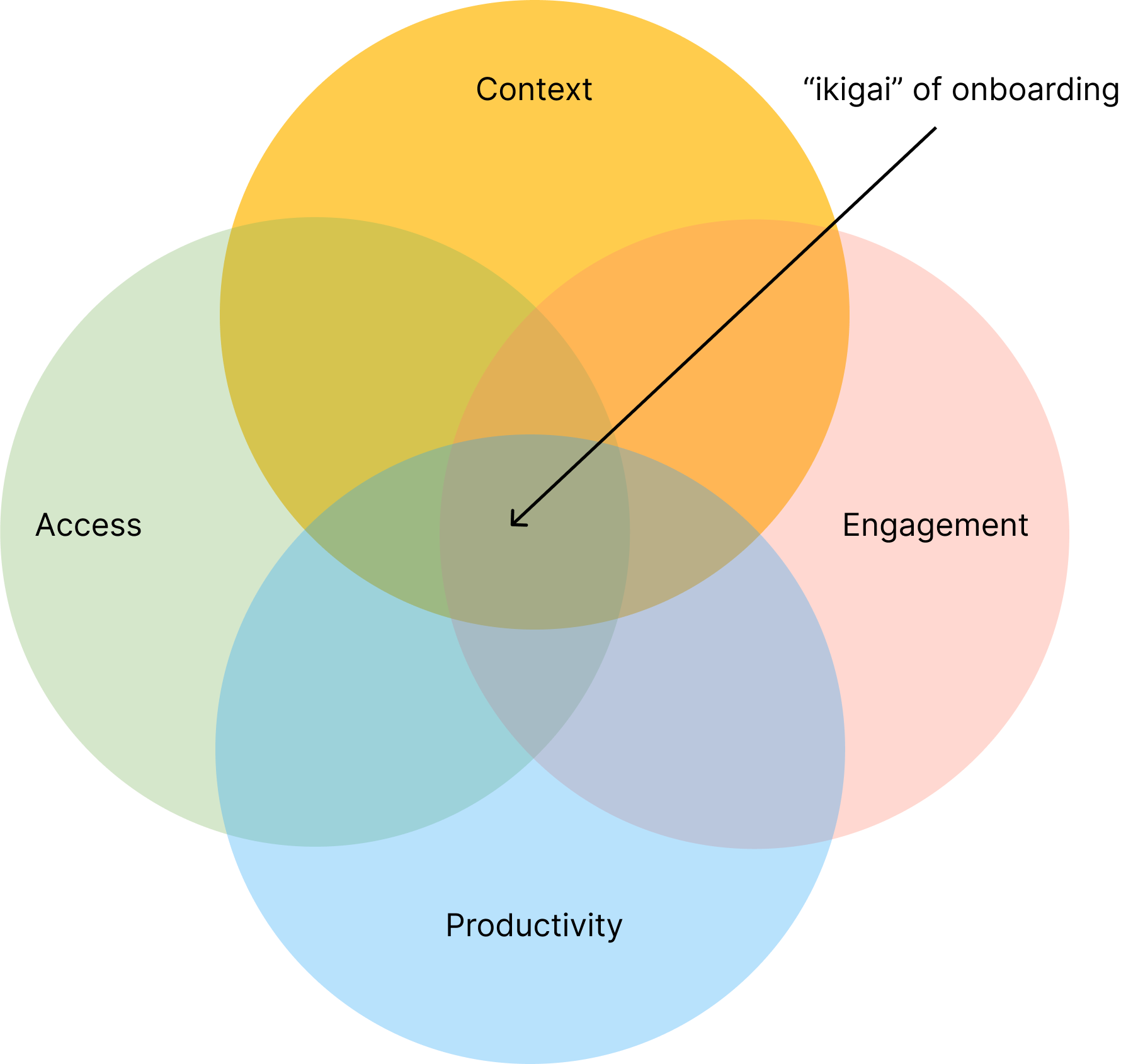 CAPE - the "ikigai" of buiness onboarding